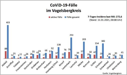 Übersicht I CoViD 19