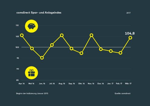 comdirect_Spar- und Anlageindex_Maerz_2017.jpg