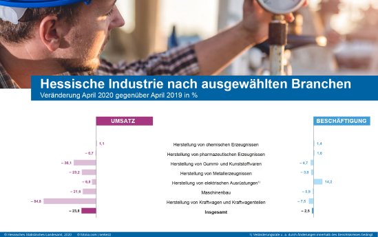 PM_Hessische_Industrie_April_2020_2406_Statistik.Hessen.jpg