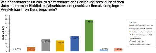 Ergebnisse der aktuellen Branchenumfrage, Foto: TMV