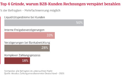 Top 4 Gründe warum B2B-Kunden Rechnungen verspätet bezahlen.png