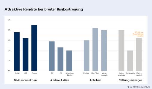 Attraktive Rendite bei breiter Risikostreuung