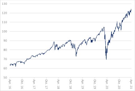Abbildung 1 Wertentwicklung S&P 500 (100=31.12.2019).png
