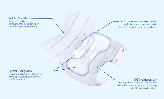 Attends Slip Air Comfort, Flex und Adjustable mit innovativen Saugkanälen.PNG