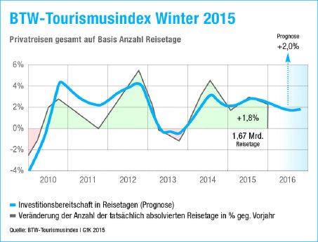 csm_Tourismusindex_Winter_2015_Grafik_8783d992f6.jpg