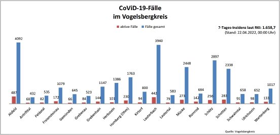 220422_CovidVB_Balkendiagramm.jpg