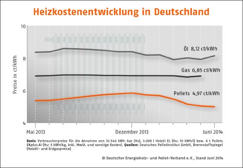 Heizkostenentwicklung-Deutschland_Juni.jpg