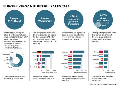 Switzerland has the highest per capita consumtion of organic food in Europe and worldwide