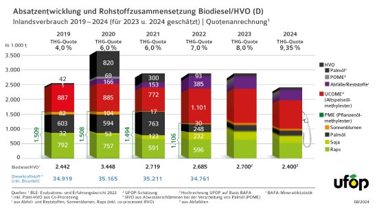 DE_UFOP_2106_Grafik_Rohstoffanteile_Biodiesel_2019-2024_290824.jpg