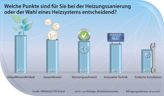 Primagas Energie GmbH - Umfrage zu Heizungssystemen.jpg