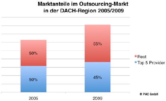 Marktanteile_Outsourcing_DACH_05-09[1].png
