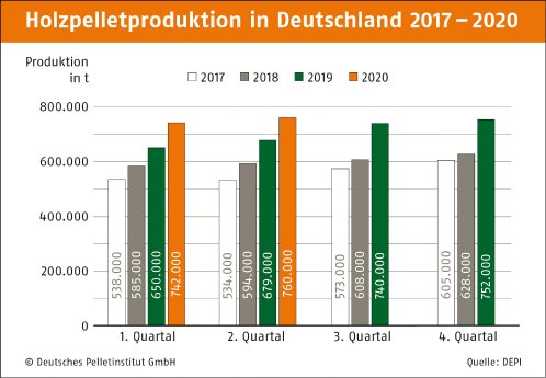 DEPI_Produktion_2017-2020_2.Quartal.jpg