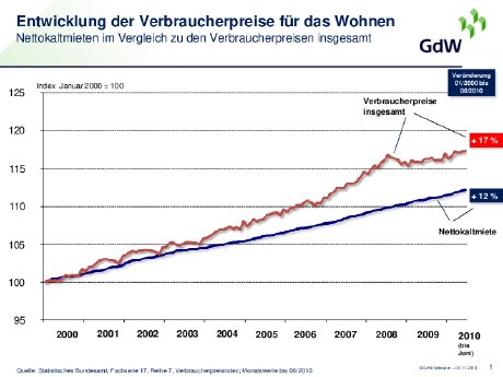 Anhang PM 49-10 2010-11-04_VerbraucherpreiseMieteGesamt062010.pdf