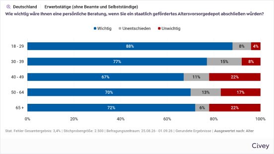 devk-pm-2026-09-14-civey-persoenliche-beratung-altersvorsorge-alter.png