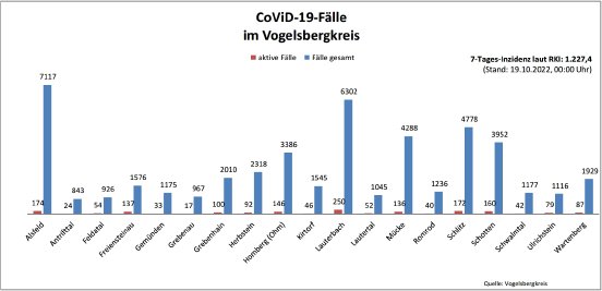 221019_CovidVB_Balkendiagramm.jpg