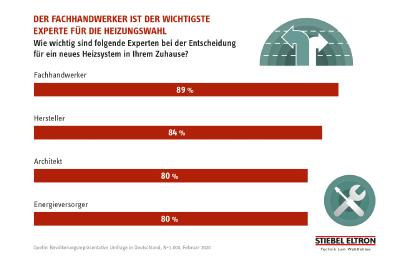Fachhandwerker ist für die Deutschen wichtigster Berater bei der Heizungsmodernisierung
