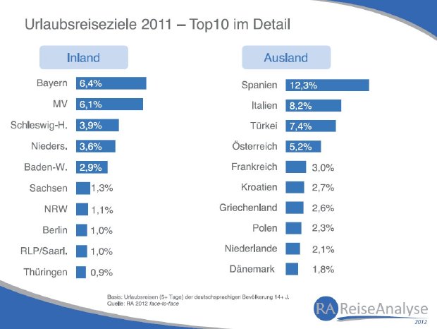 Urlaubsreiseziele-2011_Quelle_ReiseAnalyse-der-FUR.jpg