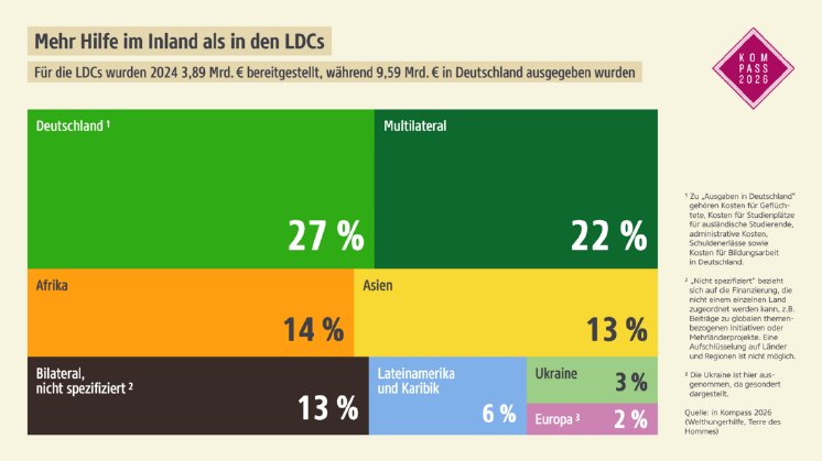 csm_2026-Kompass-WHH-Grafik-Deutsche-ODA-Aufteilung_76e129661f.png