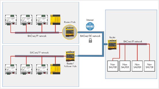 SAUTER_BACnetSC_Scenario_3_© SAUTER-web.jpg