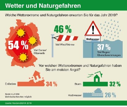 2019-01-29%20DEVK-Grafik%20Wetter-Naturgefahren.jpg