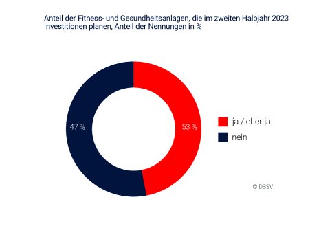 Abb. 4 Anteil der Fitness- und Gesundheitsanlagen, die im zweiten Halbjahr 2023 Investitionen pl.jpg