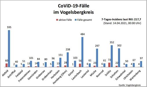 CovidVB Balkendiagramm