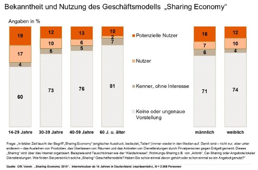 GfK Verein Grafik PM Sharing Economy 2015.jpg