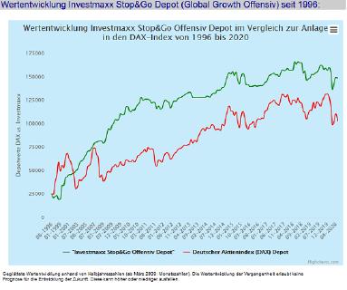 Die Anlage im Investmaxx Stop & Go Offensiv Depot hat sich in den letzten 25 Jahren deutlich besser entwickelt als eine Anlage im DAX Index ohne Kosten sich im gleichen Zeitraum entwickelt hätte und das bei einer deutlich geringeren Schwankung des Vermögens (Risiko) in dem Investmaxx Depot
