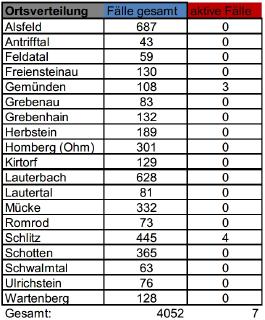 CovidVB Fallzahlen