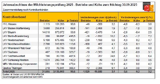 Jahresabschluss der Milchleistungsprüfung 2025 - Betriebe und Kühe zum Stichtag 30.09.2025.JPG