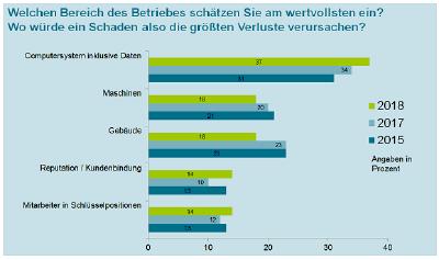 Gothaer KMU Studie 2018: Angst vor Cyber-Angriffen wächst