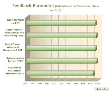 aktuelles Feedback-Barometer für Trainings und Coaching von Carsten Gans