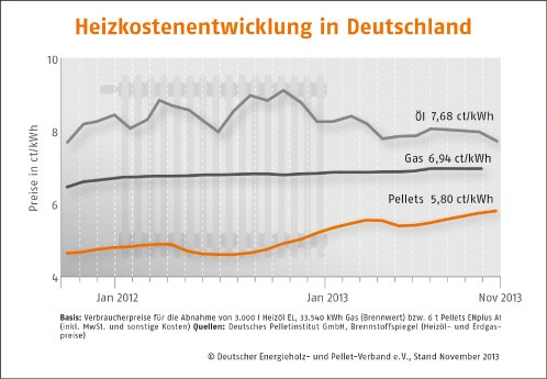 Heizkostenentwicklung-Deutschland_Nov 13.jpg