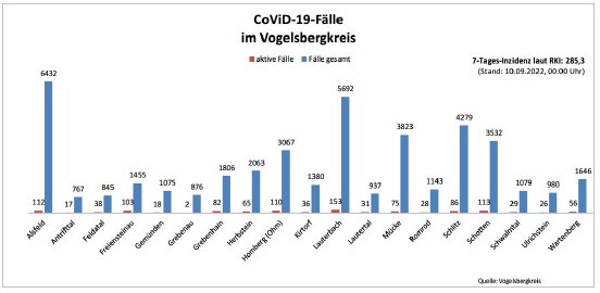 220910_CovidVB_Balkendiagramm.jpg
