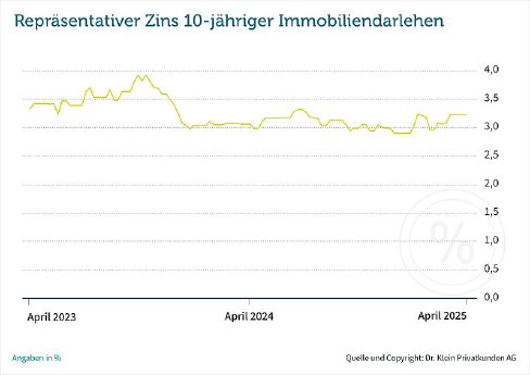 csm_zinskommentar-drklein-april-2025-Zins_88366502af.jpg