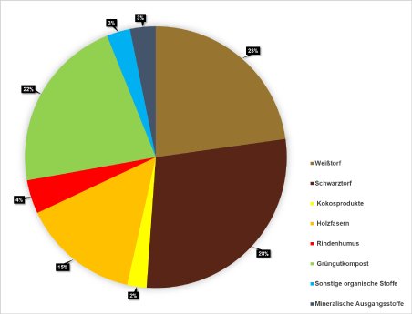 Grafik Substratstatistik 2024.png