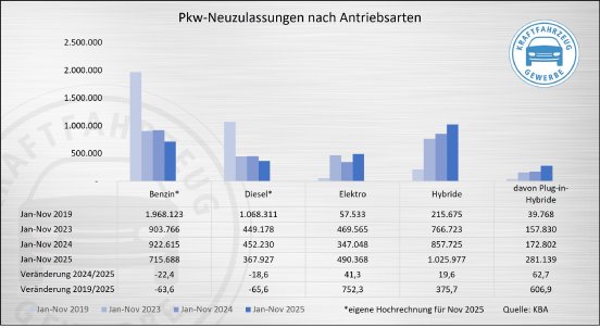 Pkw-Neuzulassungen n~ne Hochrechnung.jpg