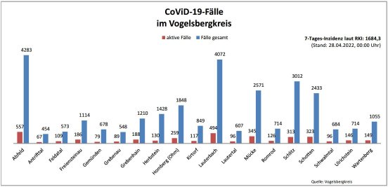 220428_CovidVB_Balkendiagramm.jpg
