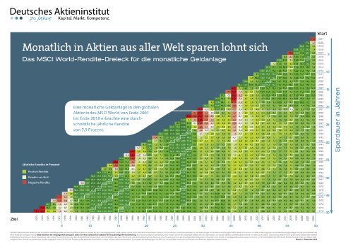 MSCI World monatlich sparen .png