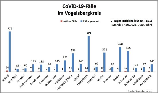 211027_CovidVB_Balkendiagramm.jpg