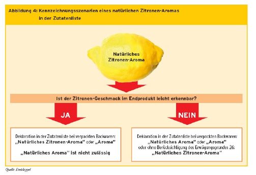 Kennzeichnungsszenarien eine natürlichen Zitronen-Aromas nach der neuen Aromenverordnung.jpg