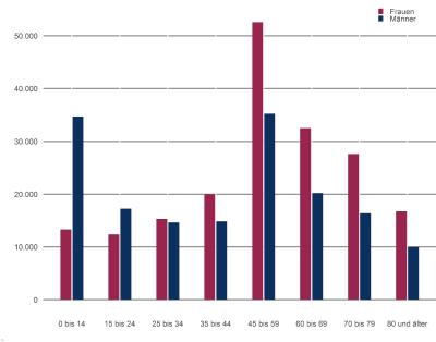 Asthma Häufigkeit Altersgruppen