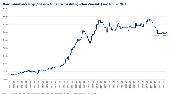 2024_03_4_CHECK24_Grafik_Bauzinsentwicklung_seit2021.jpg