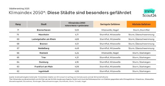 Klimaindex 2050 - Low10.jpg