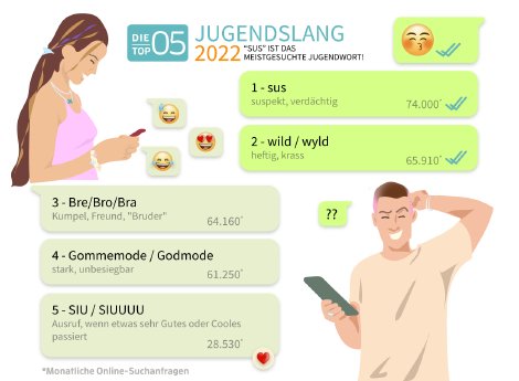 jugendslang-2022-top-5.png