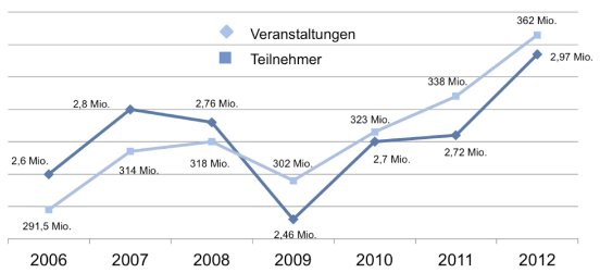 Meeting und EventBarometer 2013_Grafik_VATNverlauf.jpg