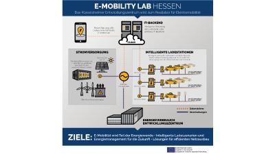 Opel: Rüsselsheimer Entwicklungszentrum bekommt mehr als 160 Ladepunkte für Elektroautos und erforscht Ladeinfrastruktur der Zukunft