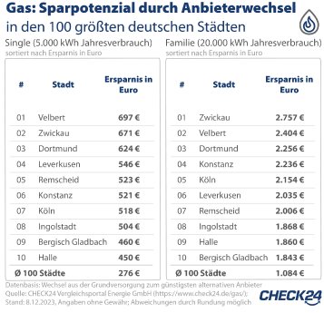 2023_12_22_CHECK24_Grafik_Gas 100 Städte.jpg