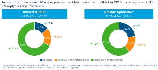 Quelle: IMS® Krankenhausindex (DKM®), Umsatz in Euro zu bewerteten Klinikpreisen; IMS PharmaScope® National, Umsatz in Euro zum Abgabepreis des pharmazeutischen
Unternehmers (ApU=Erstattungsbetrag für AMNOG Produkte und Listenpreis für übrige Produkte) ohne Berücksichtigung von Zwangsrabatten und Einsparungen aus Rabattverträgen