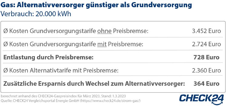 2023-03-01_CHECK24_Grafik_Gaspreisbremse_Anbieterwechsel.jpg